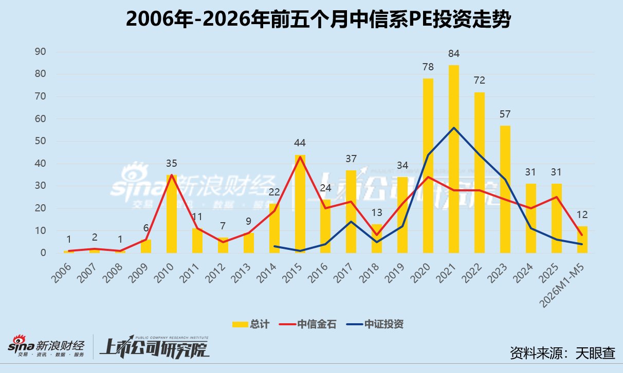 券商系PE硬科技版图 | 中信证券:立足北京辐射长三角 陪跑宇树科技2年账面回报或超11倍